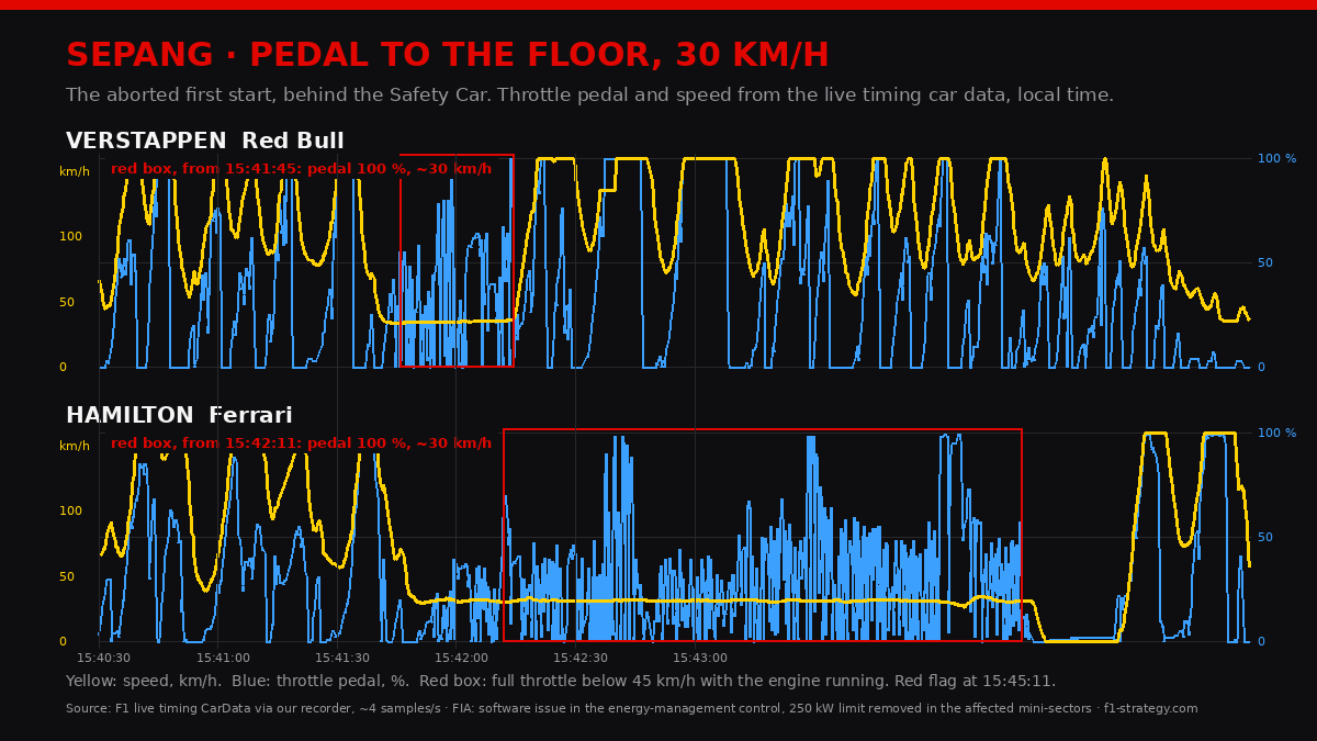 Throttle pedal and speed for Verstappen and Hamilton during the aborted start: pedal at 100 %, speed flat around 30 km/h