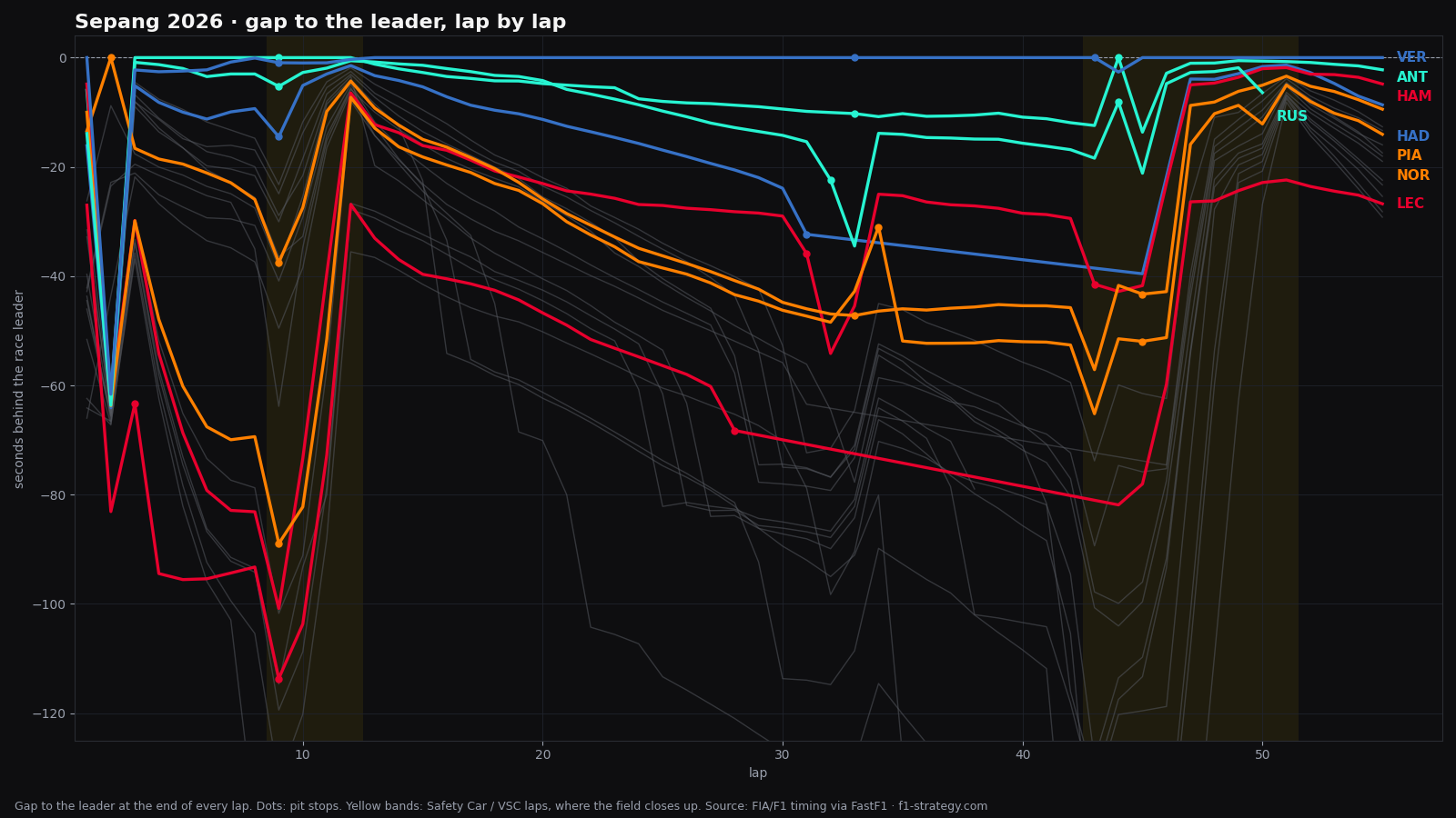 Gap to the leader, lap by lap, for the top eight