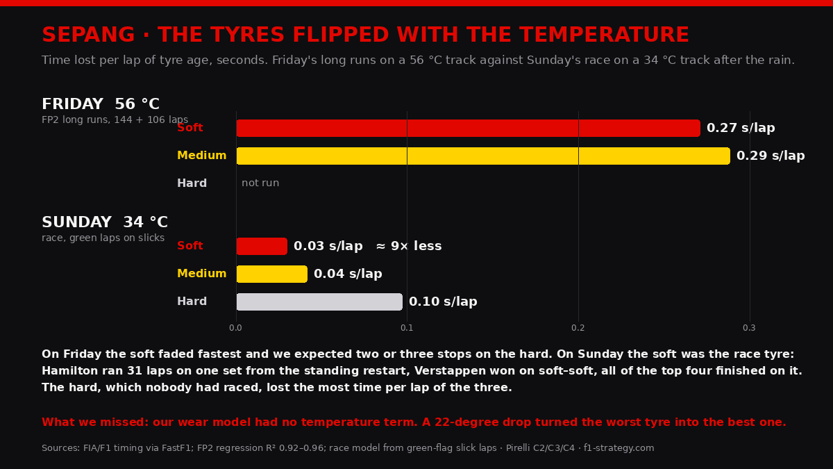 Friday's wear against Sunday's: the soft went from 0.27 to 0.03 s per lap of age