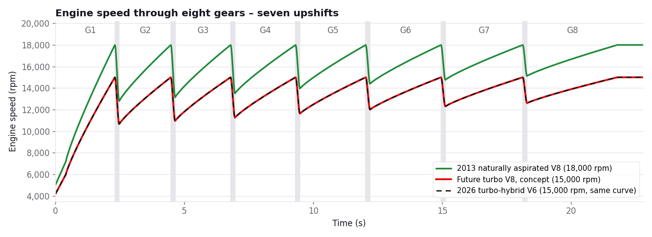 Engine speed against time for the three simulated engines through eight gears